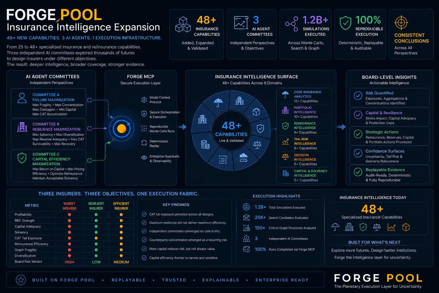 Independent AI agents executing reinsurance portfolio, capital, and tail-risk analysis through Forge Pool.