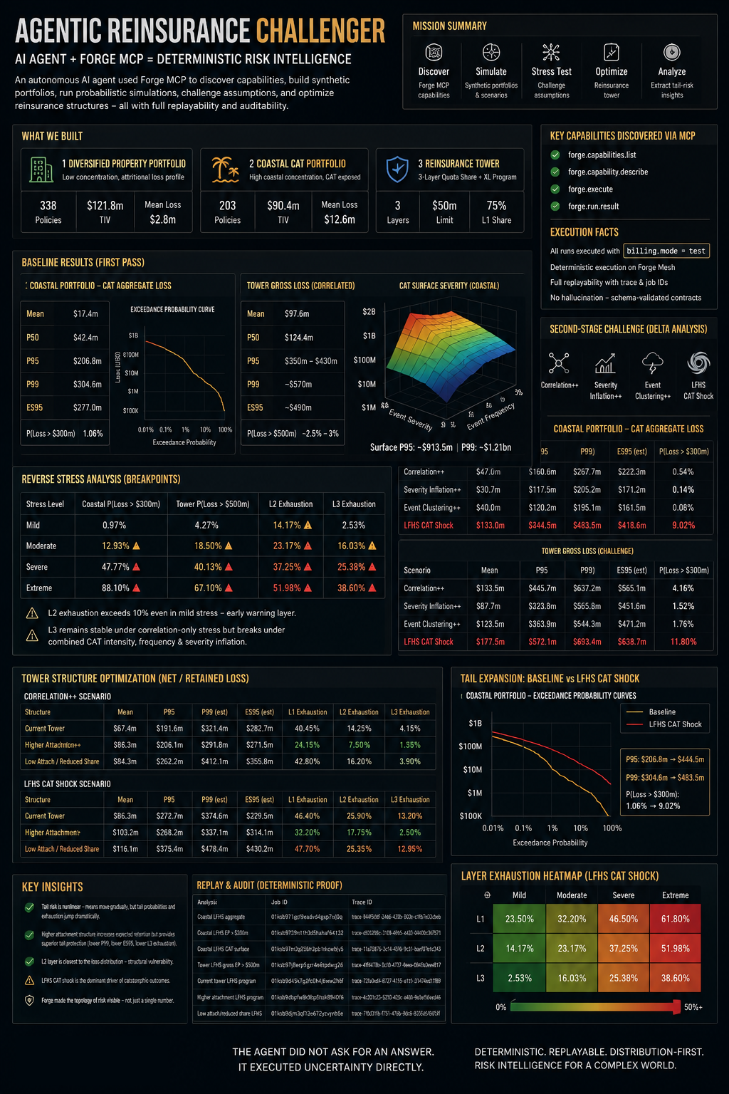 Forge Pool probabilistic reinsurance execution surface