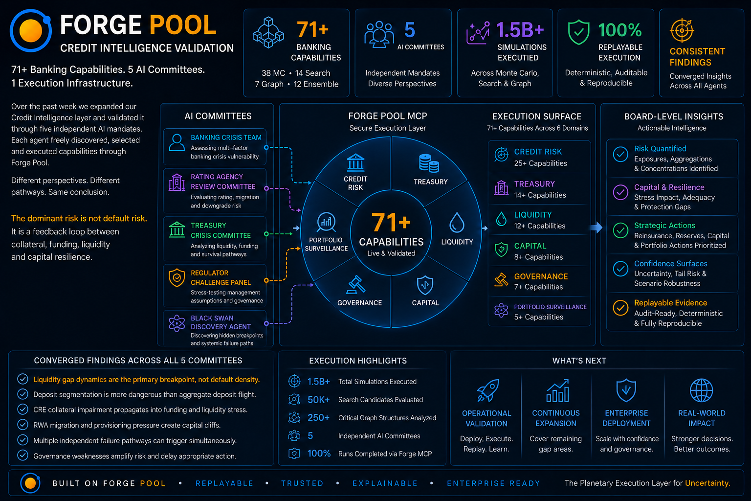 Five independent AI committees validating Forge Credit Intelligence through replayable execution.